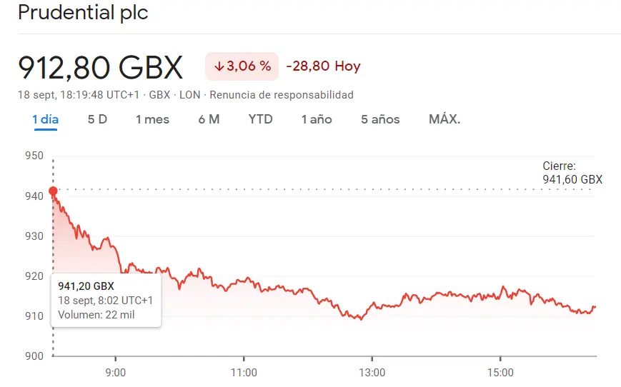 Crisis existencial en las acciones Vodafone Bolsa (-0.52 libras). Las acciones Diageo están cayendo en picada (-0.36%) mientras la crisis llama a la puerta de las acciones Prufential del índice FTSE 100 - 1
