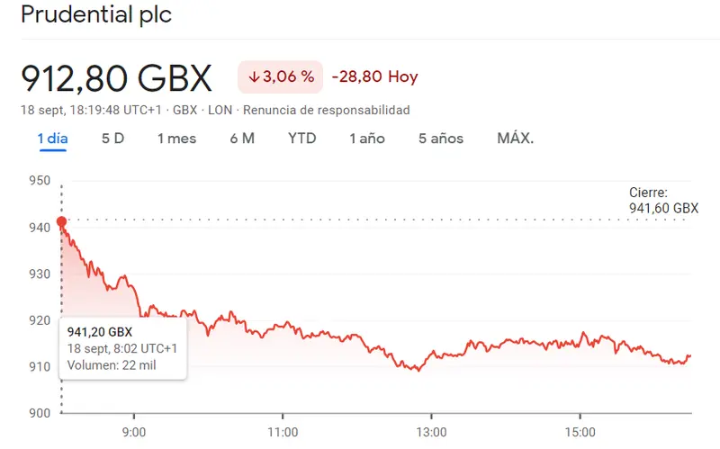 Crisis existencial en las acciones Vodafone Bolsa (-0.52 libras). Las acciones Diageo están cayendo en picada (-0.36%) mientras la crisis llama a la puerta de las acciones Prufential del índice FTSE 100 - 1