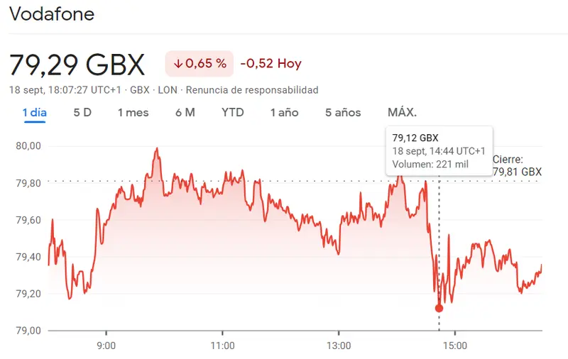 Crisis existencial en las acciones Vodafone Bolsa (-0.52 libras). Las acciones Diageo están cayendo en picada (-0.36%) mientras la crisis llama a la puerta de las acciones Prufential del índice FTSE 100 - 2
