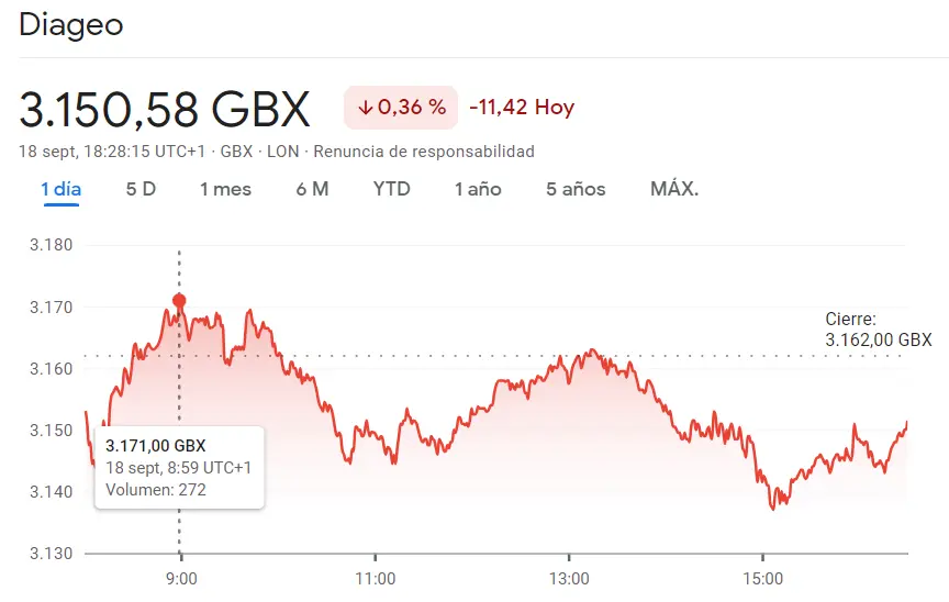 Crisis existencial en las acciones Vodafone Bolsa (-0.52 libras). Las acciones Diageo están cayendo en picada (-0.36%) mientras la crisis llama a la puerta de las acciones Prufential del índice FTSE 100 - 3