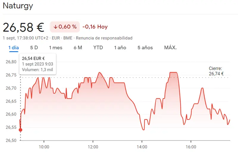 Crisis impresionante en la cotización Merlin Properties (8.15 euros) con una cotización Naturgy que no podía haber fracasado más en sus caídas (26.58 euros, -0.6%) - 1
