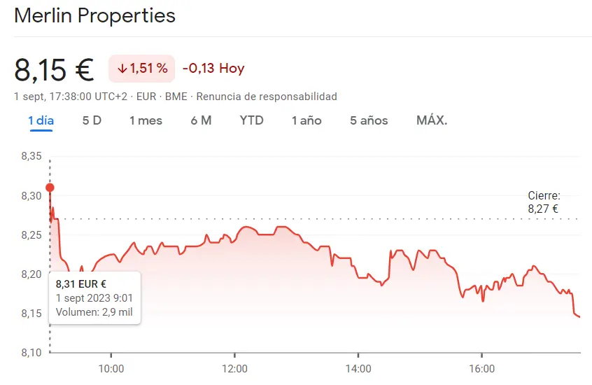 Crisis impresionante en la cotización Merlin Properties (8.15 euros) con una cotización Naturgy que no podía haber fracasado más en sus caídas (26.58 euros, -0.6%) - 2