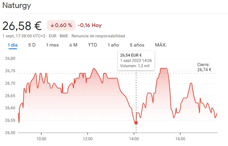 Crisis impresionante en la cotización Merlin Properties (8.15 euros) con una cotización Naturgy que no podía haber fracasado más en sus caídas (26.58 euros, -0.6%) - 3