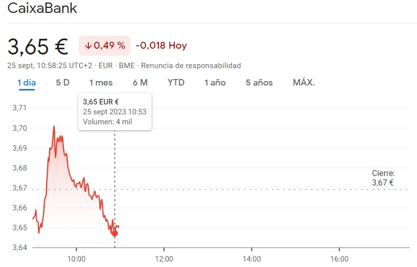 Crisis peligrosa en las acciones Acciona y las acciones Telefónica Bolsa (-0.99%), ¡las acciones BBVA y las acciones CaixaBank en desplome del -0.49%! - 1