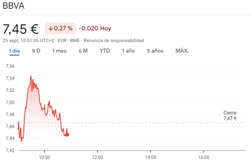 Crisis peligrosa en las acciones Acciona y las acciones Telefónica Bolsa (-0.99%), ¡las acciones BBVA y las acciones CaixaBank en desplome del -0.49%! - 2