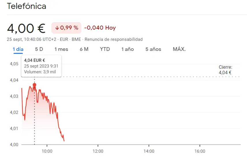 Crisis peligrosa en las acciones Acciona y las acciones Telefónica Bolsa (-0.99%), ¡las acciones BBVA y las acciones CaixaBank en desplome del -0.49%! - 3