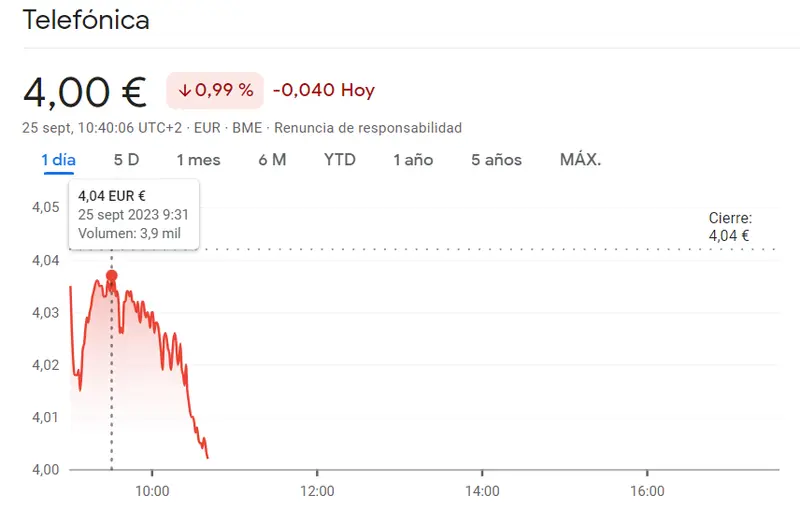 Crisis peligrosa en las acciones Acciona y las acciones Telefónica Bolsa (-0.99%), ¡las acciones BBVA y las acciones CaixaBank en desplome del -0.49%! - 3