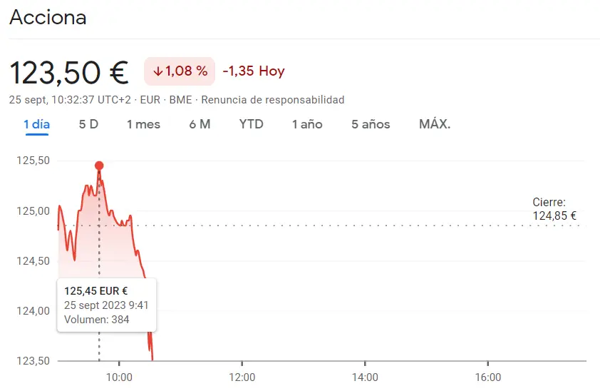 Crisis peligrosa en las acciones Acciona y las acciones Telefónica Bolsa (-0.99%), ¡las acciones BBVA y las acciones CaixaBank en desplome del -0.49%! - 4