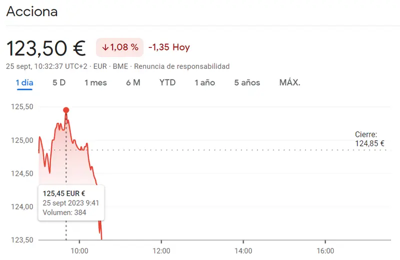 Crisis peligrosa en las acciones Acciona y las acciones Telefónica Bolsa (-0.99%), ¡las acciones BBVA y las acciones CaixaBank en desplome del -0.49%! - 4