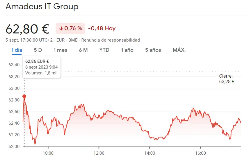 Cuidado con las señales de reducción de la cotización Amadeus (-0.76%, 62.8 euros) - 1