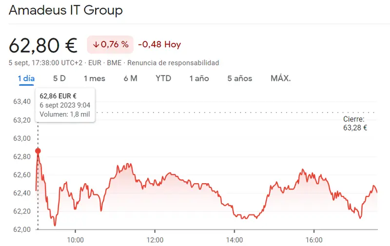 Cuidado con las señales de reducción de la cotización Amadeus (-0.76%, 62.8 euros) - 1