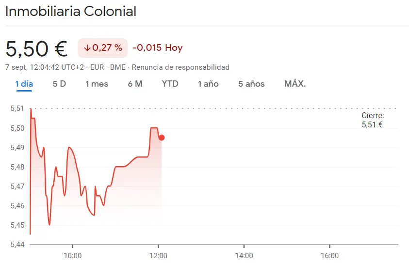 ¿De dónde viene a crisis de las acciones Repsol? (14.59 euros) Cotización Inmobiliaria Colonial se pierde en los mínimos (5.5 euros, 0.27%) mientras que la cotización Sacyr se estrellan en un 0.56% bajista - 1
