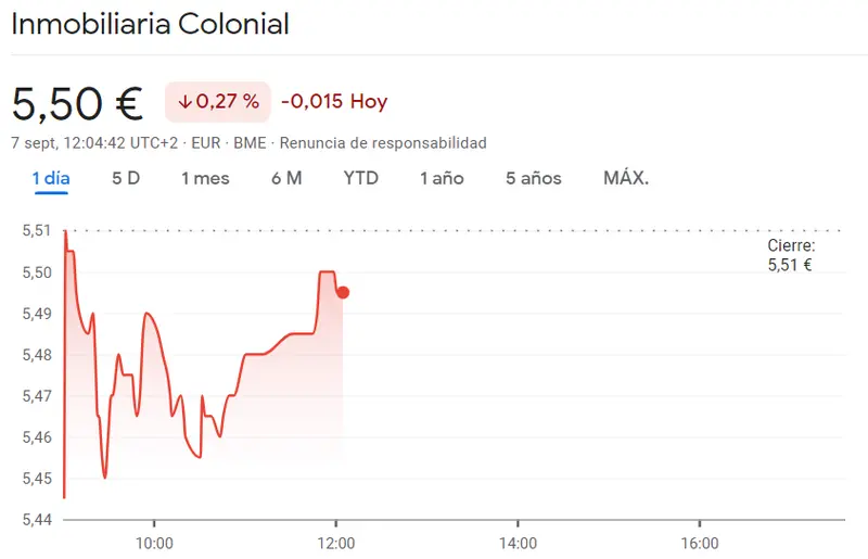¿De dónde viene a crisis de las acciones Repsol? (14.59 euros) Cotización Inmobiliaria Colonial se pierde en los mínimos (5.5 euros, 0.27%) mientras que la cotización Sacyr se estrellan en un 0.56% bajista - 1