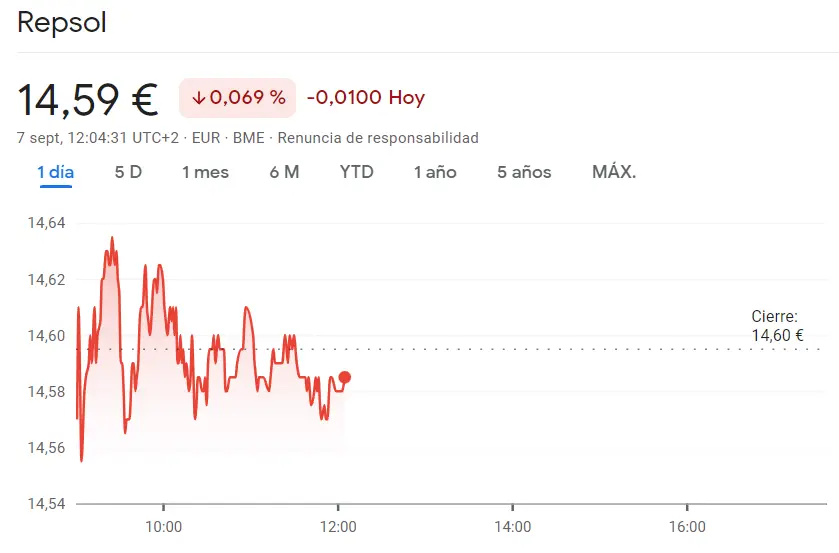 ¿De dónde viene a crisis de las acciones Repsol? (14.59 euros) Cotización Inmobiliaria Colonial se pierde en los mínimos (5.5 euros, 0.27%) mientras que la cotización Sacyr se estrellan en un 0.56% bajista - 2