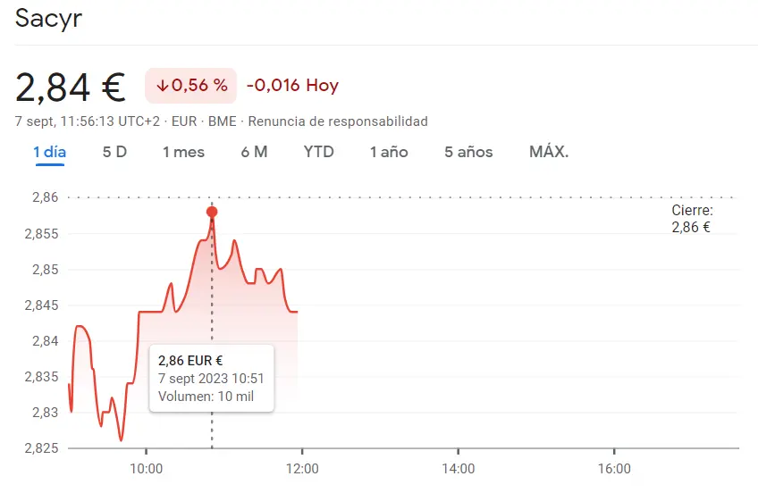 ¿De dónde viene a crisis de las acciones Repsol? (14.59 euros) Cotización Inmobiliaria Colonial se pierde en los mínimos (5.5 euros, 0.27%) mientras que la cotización Sacyr se estrellan en un 0.56% bajista - 3