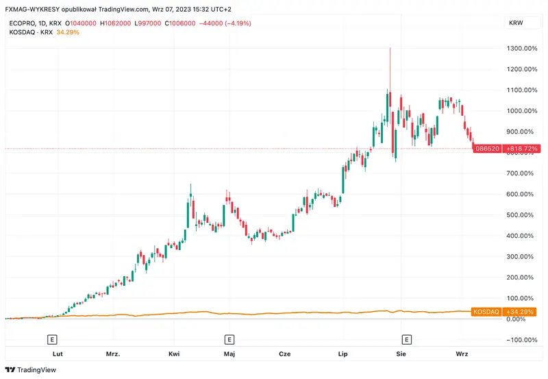 ¡De la celda a la cima! El éxito explosivo de Ecopro en el mercado de baterías, a pesar de las condenas del exjefe - 1