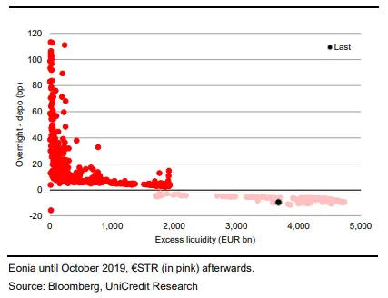 Desafiando la Estabilidad: ¿Cómo se Ajusta el BCE Ante la Reducción de la Liquidez? Un Efecto que se Debilitará con el Tiempo - 1
