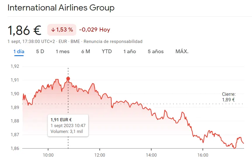 Desastre monumental en las acciones IAG (1.86 euros, -1.53%) mientras se estancan las caídas de la cotización Fluidra en un -0.19% (20.72 euros) - 2