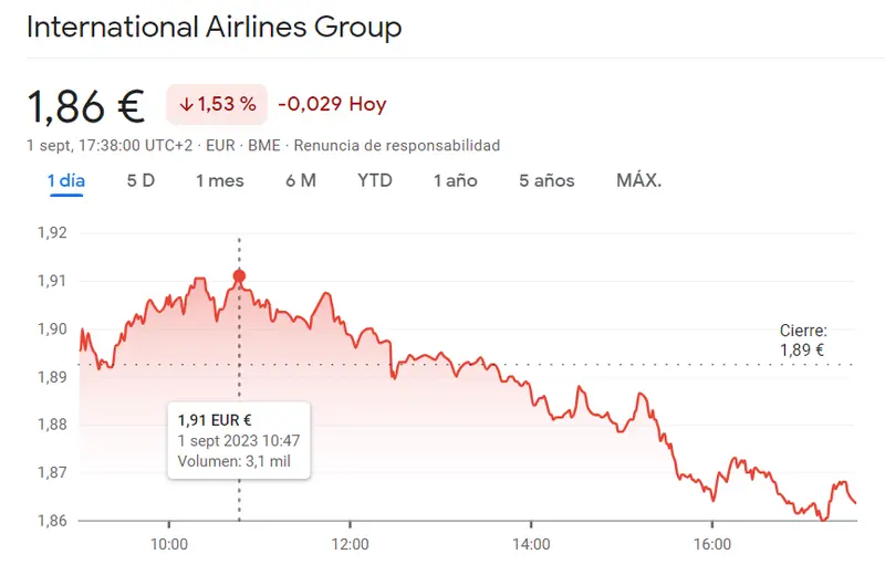 Desastre monumental en las acciones IAG (1.86 euros, -1.53%) mientras se estancan las caídas de la cotización Fluidra en un -0.19% (20.72 euros) - 2