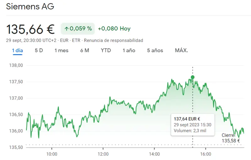 ¡Desastre para el inversor interesado en Siemens AG (135.66 euros)! Deutsche Bank Bolsa podría fracasar en la siguiente sesión (10.45 euros), índice DAX 30 ha empeorado con las caídas de la cotización Continental AG (-0.92%) - 1