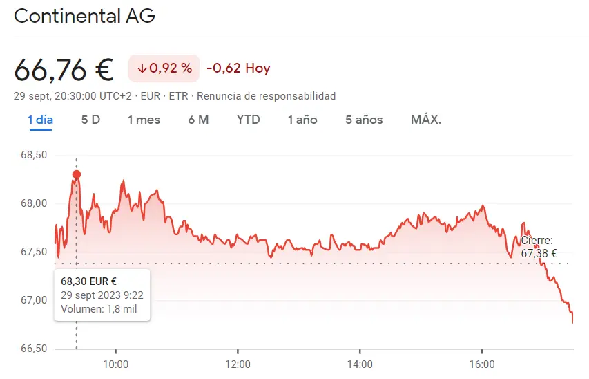 ¡Desastre para el inversor interesado en Siemens AG (135.66 euros)! Deutsche Bank Bolsa podría fracasar en la siguiente sesión (10.45 euros), índice DAX 30 ha empeorado con las caídas de la cotización Continental AG (-0.92%) - 2