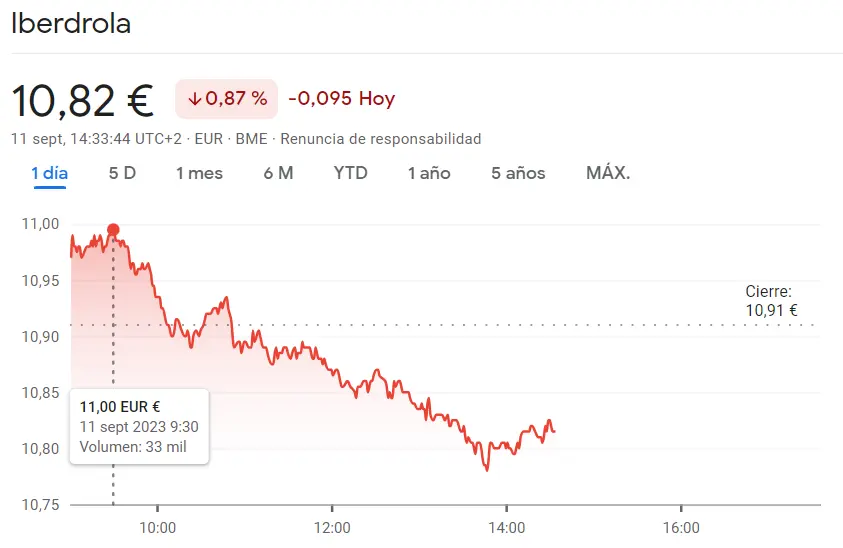 Desastrosa sesión de la cotización Iberdrola Bolsa (10.82 euros, -0.87%) - 1