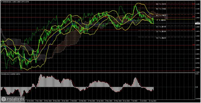¡Desglose del precio del euro (EUR)! ¿El fin de su supremacía? Análisis profundo de la semana actual y perspectivas en el cambio Euro Dólar (EURUSD) - 1