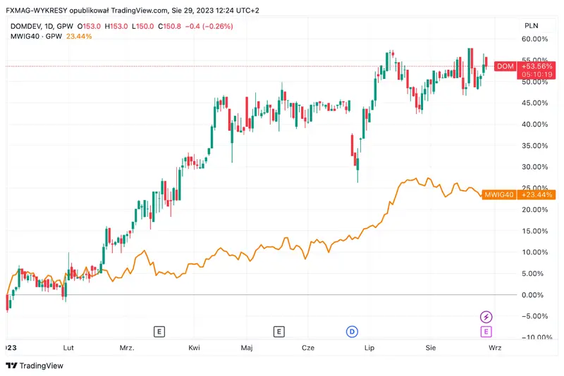 Dom Development sorprende con resultados por encima de las expectativas, ¡beneficio neto de 63,8 millones de PLN en el segundo trimestre! - 1