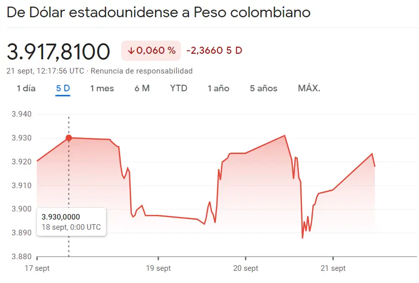 El cambio Dólar Peso Mexicano (USDMXN) se ha disparado un 0.24% mientras el cambio Euro Peso Argentino (EURARS) ha retumbado en las caídas del 0.16%, ¡panorama inquietante en el precio del cambio Dólar Peso Colombiano! - 1
