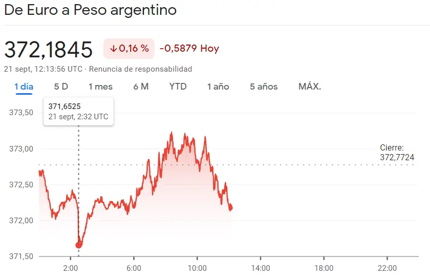 El cambio Dólar Peso Mexicano (USDMXN) se ha disparado un 0.24% mientras el cambio Euro Peso Argentino (EURARS) ha retumbado en las caídas del 0.16%, ¡panorama inquietante en el precio del cambio Dólar Peso Colombiano! - 2