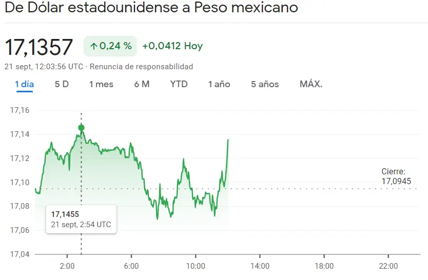 El cambio Dólar Peso Mexicano (USDMXN) se ha disparado un 0.24% mientras el cambio Euro Peso Argentino (EURARS) ha retumbado en las caídas del 0.16%, ¡panorama inquietante en el precio del cambio Dólar Peso Colombiano! - 3