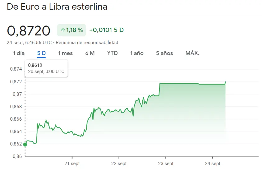 El cambio Euro Dólar (EURUSD) ha atravesado un cierre fatal (1.0673 dólares), cambio Euro Yen (EURJPY) ante un abanico de posibilidades alcistas (+0.455 yenes), ¡gran oportunidad en el cambio Euro Libra (EURGBP) hoy (+1.18%)! - 1