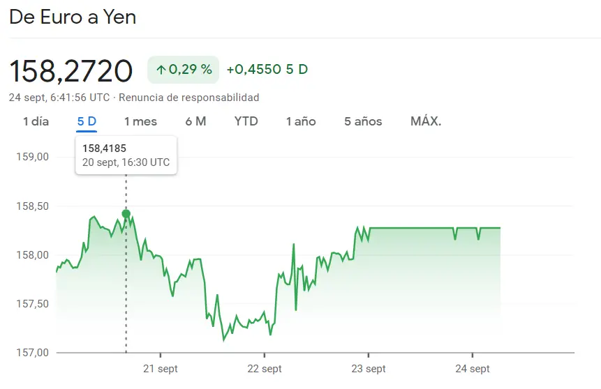 El cambio Euro Dólar (EURUSD) ha atravesado un cierre fatal (1.0673 dólares), cambio Euro Yen (EURJPY) ante un abanico de posibilidades alcistas (+0.455 yenes), ¡gran oportunidad en el cambio Euro Libra (EURGBP) hoy (+1.18%)! - 2