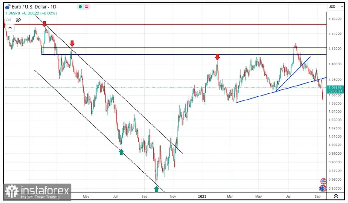 El cambio Euro Dólar (EURUSD) resurge tras alcanzar su nivel más bajo en dos décadas... Perspectivas de continuación alcista y oportunidades de venta - 1