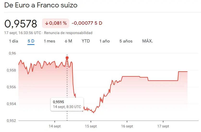 El cambio Libra Dólar (GBPUSD) abrirá fatal la sesión de mañana, y el cambio Dólar Yen (USDJPY) sí sale triunfante... Incertidumbre en el cambio Euro Franco (0.9578 francos) - 1