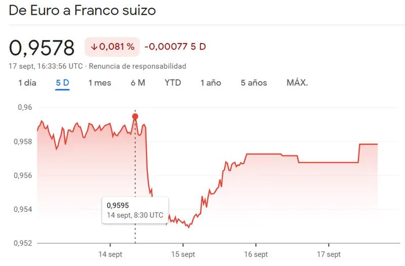 El cambio Libra Dólar (GBPUSD) abrirá fatal la sesión de mañana, y el cambio Dólar Yen (USDJPY) sí sale triunfante... Incertidumbre en el cambio Euro Franco (0.9578 francos) - 1