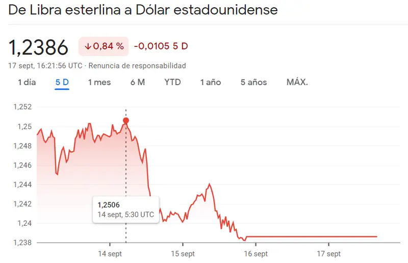 El cambio Libra Dólar (GBPUSD) abrirá fatal la sesión de mañana, y el cambio Dólar Yen (USDJPY) sí sale triunfante... Incertidumbre en el cambio Euro Franco (0.9578 francos) - 3