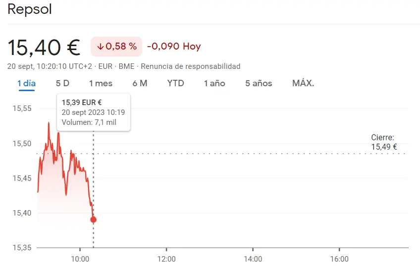 El inicio de la cotización ROVI ha sido PÉSIMO hoy (52.4 euros) mientras las acciones Repsol caen bruscamente en los últimos momentos - 1