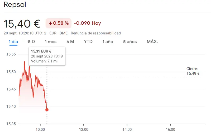 El inicio de la cotización ROVI ha sido PÉSIMO hoy (52.4 euros) mientras las acciones Repsol caen bruscamente en los últimos momentos - 1