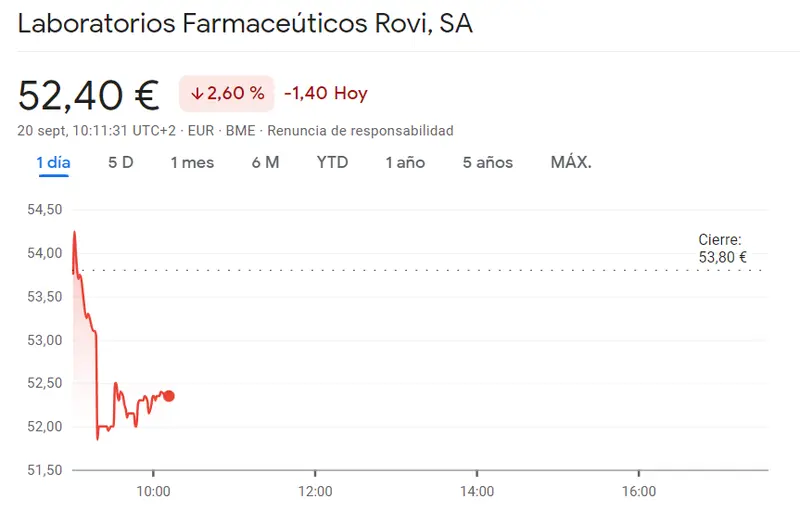 El inicio de la cotización ROVI ha sido PÉSIMO hoy (52.4 euros) mientras las acciones Repsol caen bruscamente en los últimos momentos - 2