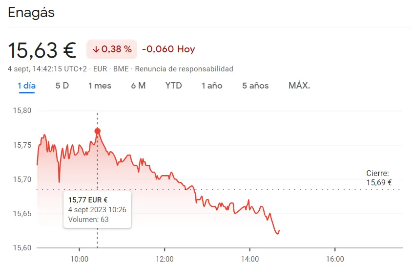 ¡El inversor ha fracasado con unas caídas de Enagás Bolsa! Cotización Indra pendiente de los datos que nos esperan (13.07 euros) y Acciones Meliá Hotels creando confusión entre los inversores (6.05 euros) - 1
