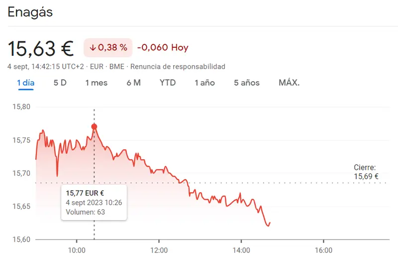 ¡El inversor ha fracasado con unas caídas de Enagás Bolsa! Cotización Indra pendiente de los datos que nos esperan (13.07 euros) y Acciones Meliá Hotels creando confusión entre los inversores (6.05 euros) - 1