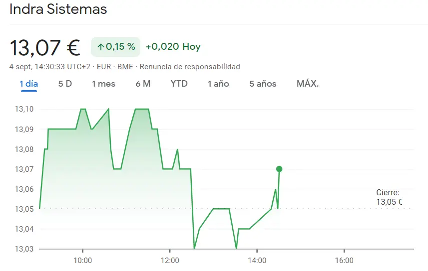 ¡El inversor ha fracasado con unas caídas de Enagás Bolsa! Cotización Indra pendiente de los datos que nos esperan (13.07 euros) y Acciones Meliá Hotels creando confusión entre los inversores (6.05 euros) - 2