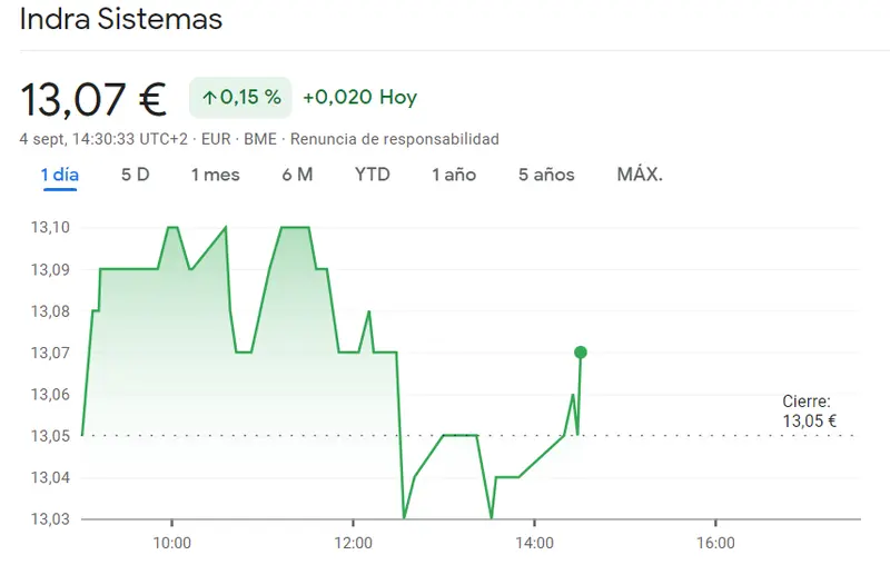 ¡El inversor ha fracasado con unas caídas de Enagás Bolsa! Cotización Indra pendiente de los datos que nos esperan (13.07 euros) y Acciones Meliá Hotels creando confusión entre los inversores (6.05 euros) - 2