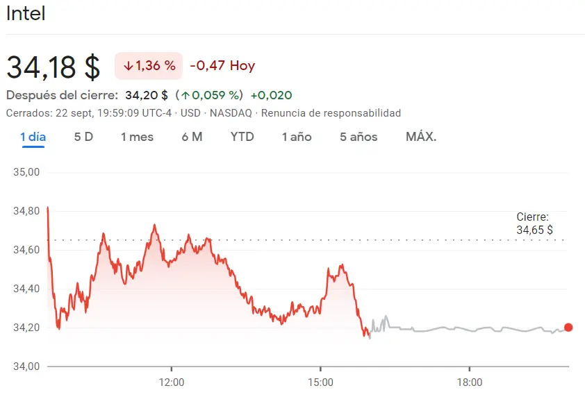 El inversor ha perdido millones con las acciones JP Morgan Chase Bolsa (-0.96%) frente a la venta masiva de las acciones Intel (34.18 dólares), ¡la cotización Berkshire Hathaway se ha DESPLOMADO (360.16 dólares)! - 1