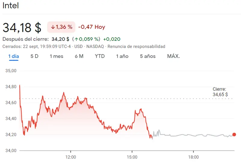El inversor ha perdido millones con las acciones JP Morgan Chase Bolsa (-0.96%) frente a la venta masiva de las acciones Intel (34.18 dólares), ¡la cotización Berkshire Hathaway se ha DESPLOMADO (360.16 dólares)! - 1