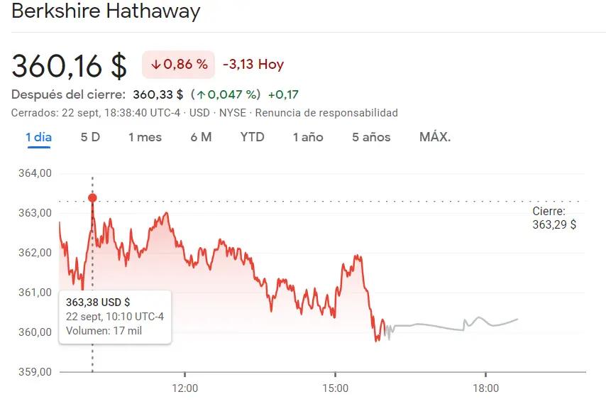El inversor ha perdido millones con las acciones JP Morgan Chase Bolsa (-0.96%) frente a la venta masiva de las acciones Intel (34.18 dólares), ¡la cotización Berkshire Hathaway se ha DESPLOMADO (360.16 dólares)! - 2