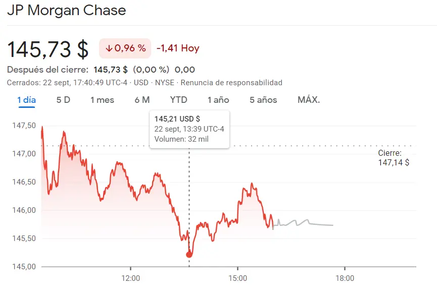 El inversor ha perdido millones con las acciones JP Morgan Chase Bolsa (-0.96%) frente a la venta masiva de las acciones Intel (34.18 dólares), ¡la cotización Berkshire Hathaway se ha DESPLOMADO (360.16 dólares)! - 3