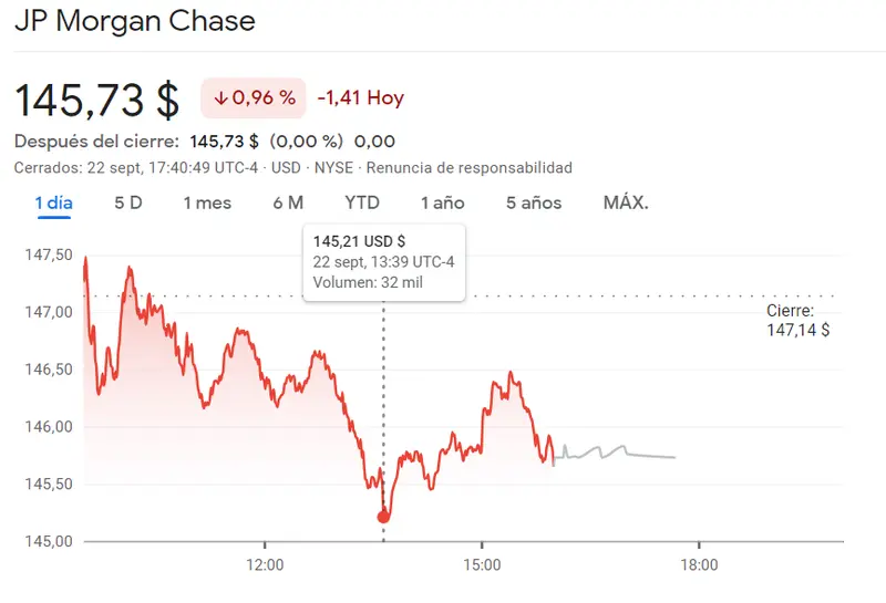 El inversor ha perdido millones con las acciones JP Morgan Chase Bolsa (-0.96%) frente a la venta masiva de las acciones Intel (34.18 dólares), ¡la cotización Berkshire Hathaway se ha DESPLOMADO (360.16 dólares)! - 3