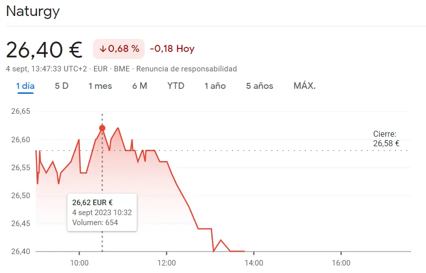 El inversor retira el dinero de las acciones CaixaBank (3.67 euros) Fracaso en la cotización Solaria Bolsa (-0.37%, 13.46 euros) mientras la cotización Naturgy Bolsa se pega un golpe muy duro conta los mínimos (-0.68%) - 1
